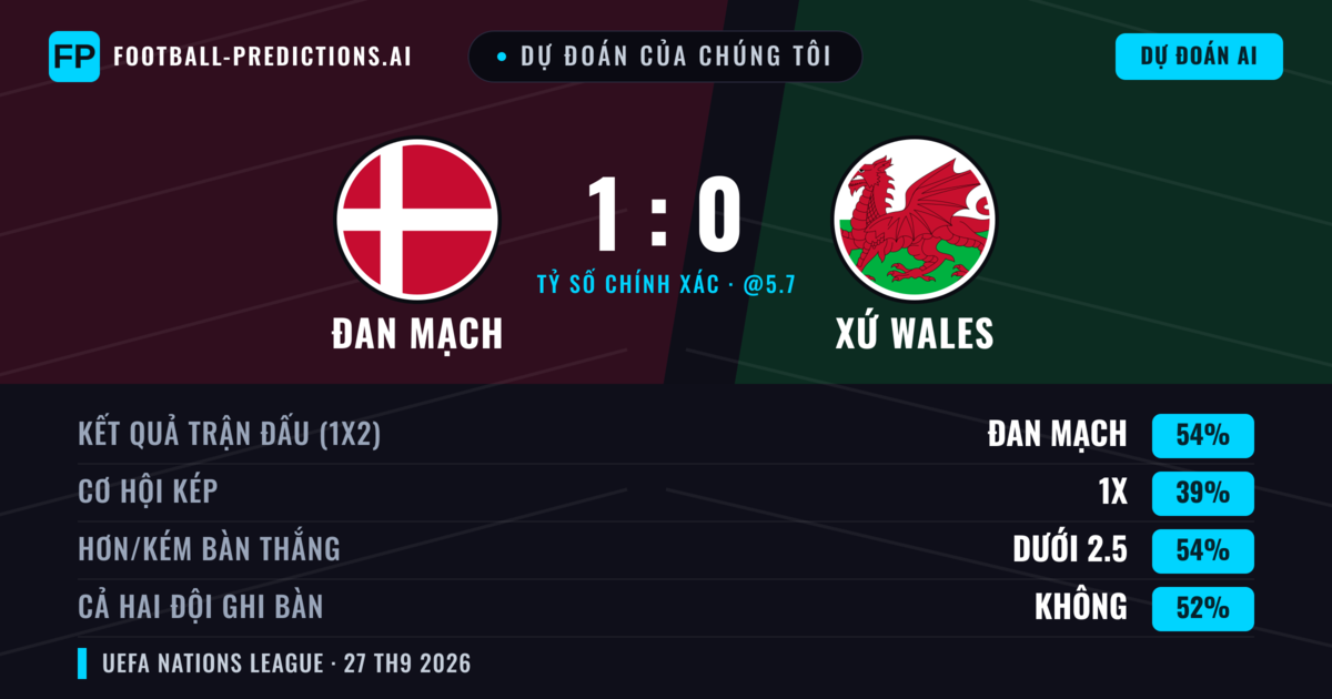 Dự đoán của chúng tôi: Đan Mạch vs Xứ Wales — Đan Mạch — Thắng (67%); Hơn 2.5; Cả hai ghi bàn: Có