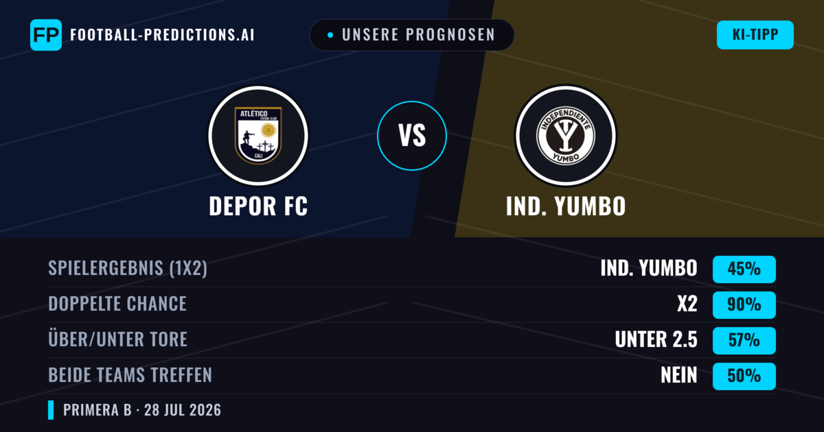 Unsere Prognosen: Depor FC vs Ind. Yumbo — Unentschieden (45%); Unter 2.5; Beide treffen: Nein
