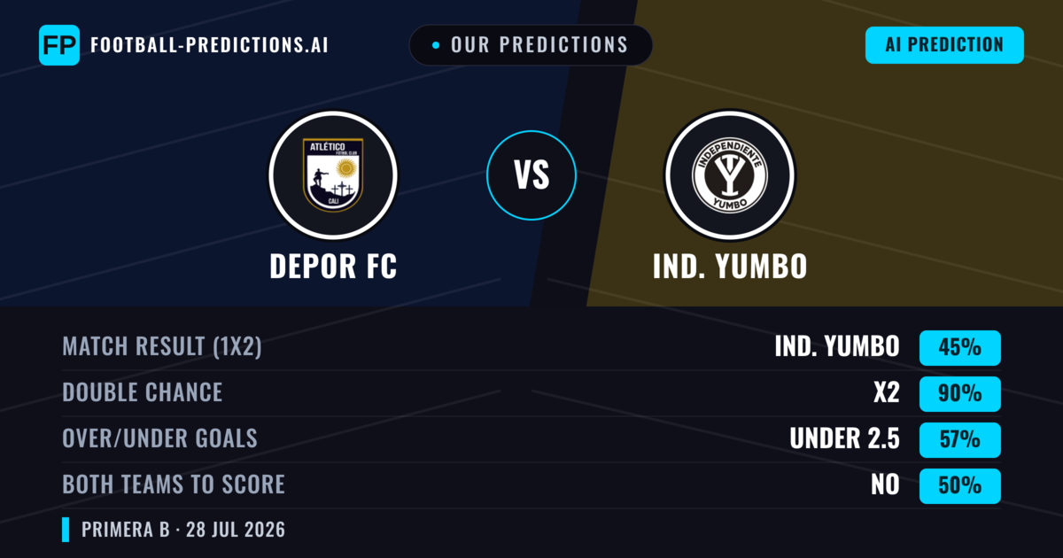 Our Predictions: Depor FC vs Ind. Yumbo — Draw (45%); under 2.5; Both teams to score: No
