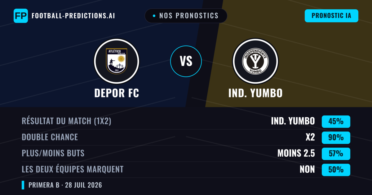 Nos pronostics: Depor FC vs Ind. Yumbo — Nul (45%); Moins 2.5; Les deux marquent : Non