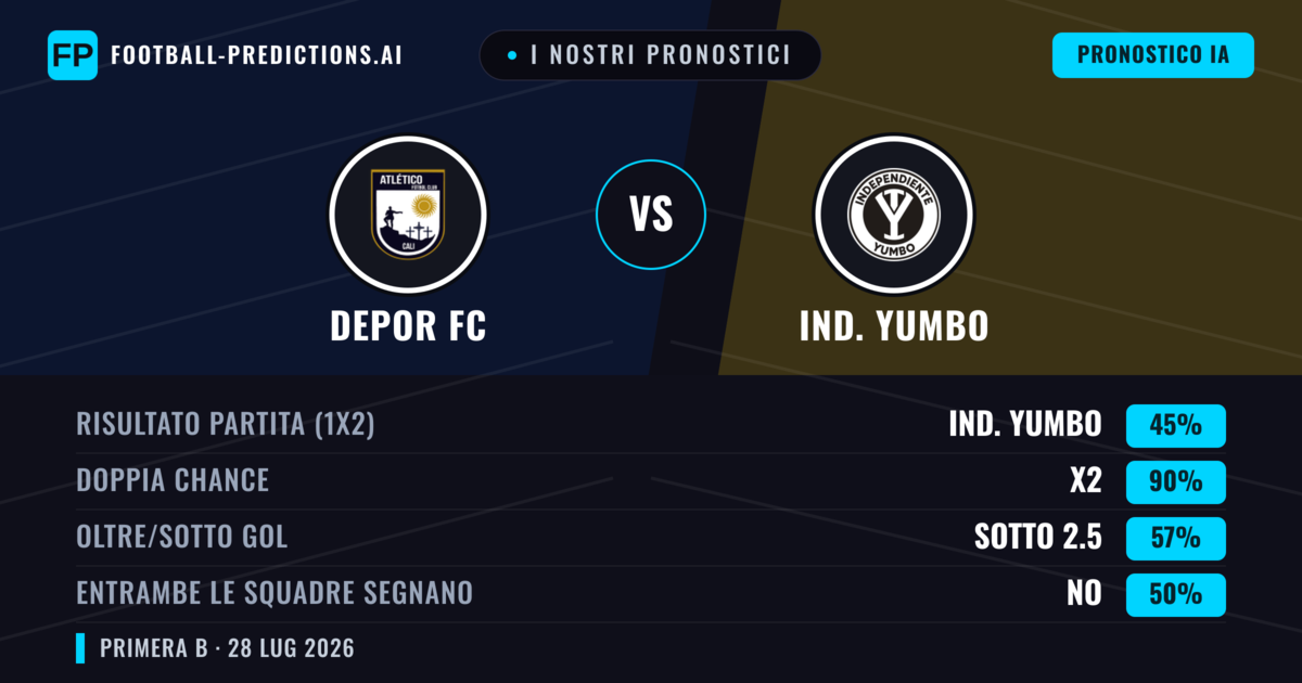 I nostri pronostici: Depor FC vs Ind. Yumbo — Pareggio (45%); Sotto 2.5; Entrambe segnano: No