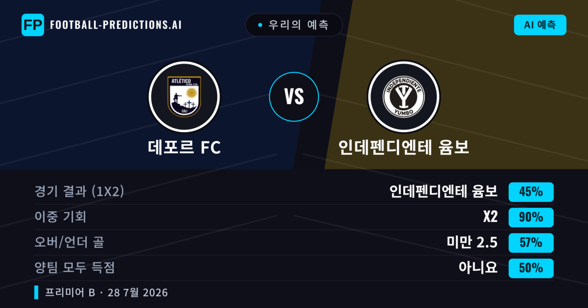 우리의 예측: 데포르 FC vs 인데펜디엔테 윰보 — 인데펜디엔테 윰보 — 승리 (50%); 미만 2.5; 양팀 모두 득점: 아니오