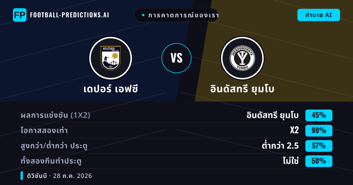 การคาดการณ์ของเรา: เดปอร์ เอฟซี vs อินดัสทรี ยุมโบ — เสมอ (45%); ต่ำกว่า 2.5; ทั้งสองทีมทำประตู: ไม่ใช่