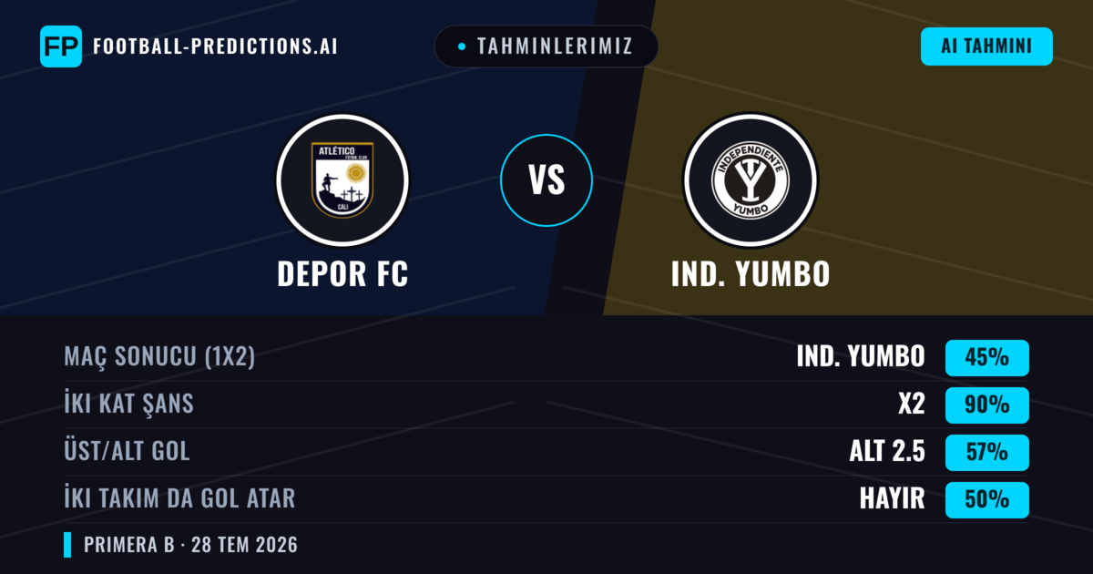 Tahminlerimiz: Depor FC vs Ind. Yumbo — Beraberlik (45%); Alt 2.5; İki taraf da gol atar: Hayır