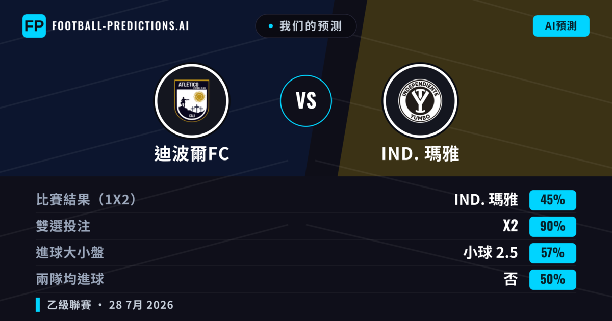 我们的预测: 迪波爾FC 對 IND. 瑪雅 — 平 (45%); 小球 2.5; 無進球
