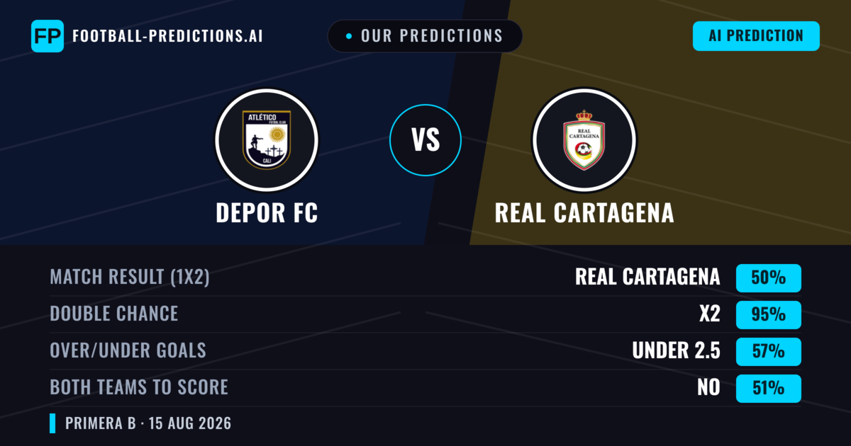 Our Predictions: Depor FC vs Real Cartagena — Draw (50%); under 2.5; Both teams to score: No