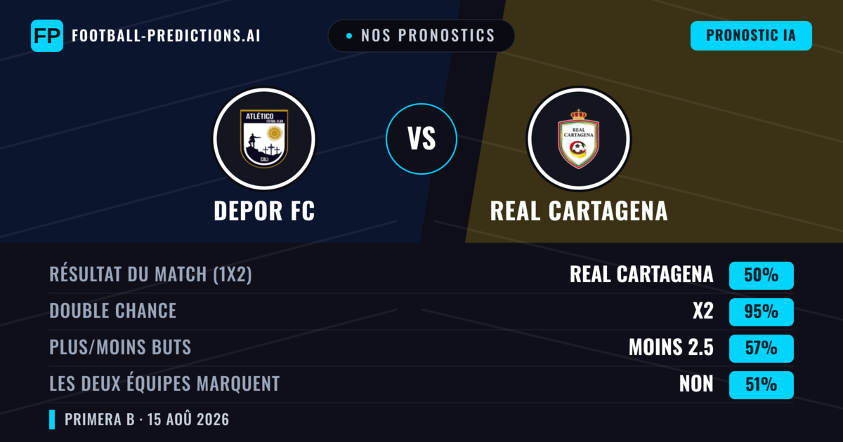 Nos pronostics: Depor FC vs Real Cartagena — Nul (50%); Moins 2.5; Les deux marquent : Non