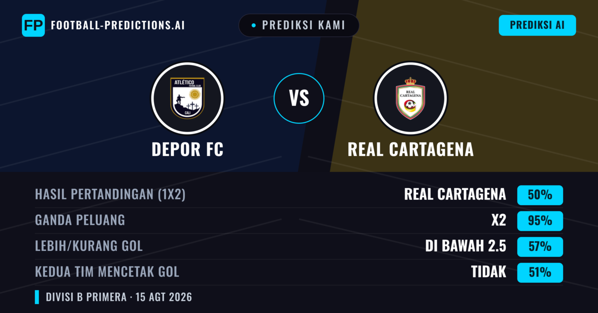 Prediksi kami: Depor FC vs Real Cartagena — Seri (50%); Kurang 2.5; Kedua tim mencetak gol: Tidak
