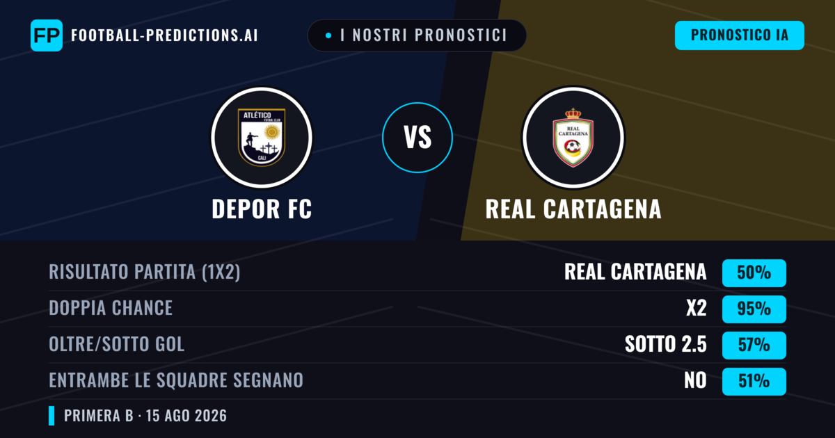 I nostri pronostici: Depor FC vs Real Cartagena — Pareggio (50%); Sotto 2.5; Entrambe segnano: No