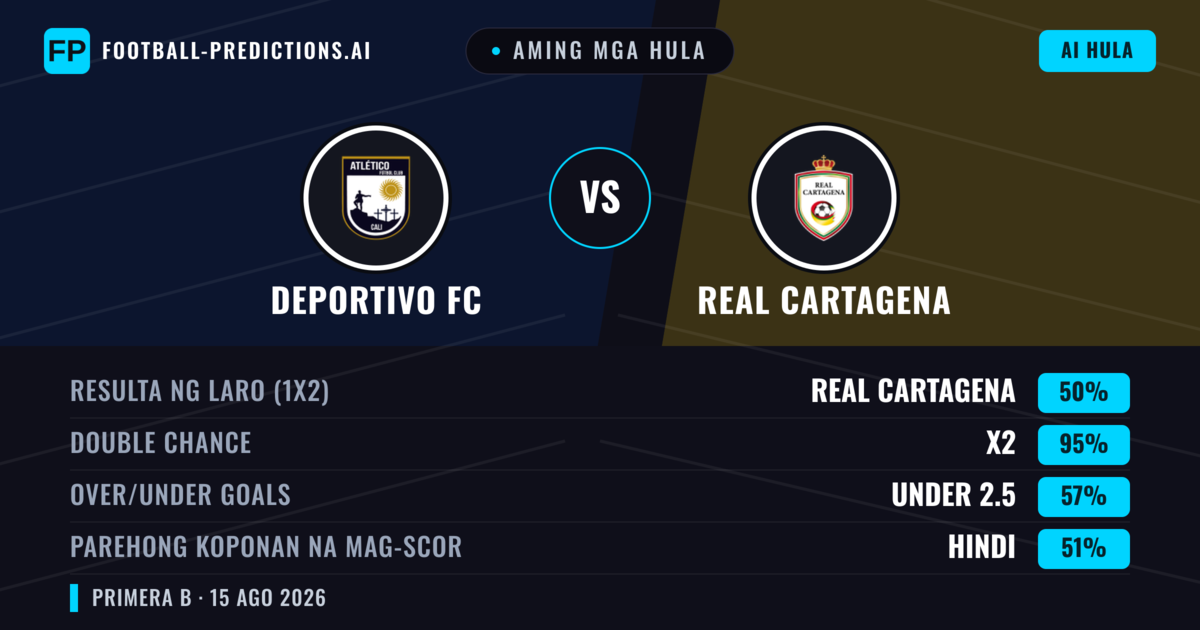 Aming mga hula: Deportivo FC vs Real Cartagena — Draw (50%); Under 2.5; Parehong magbubuo: Hindi