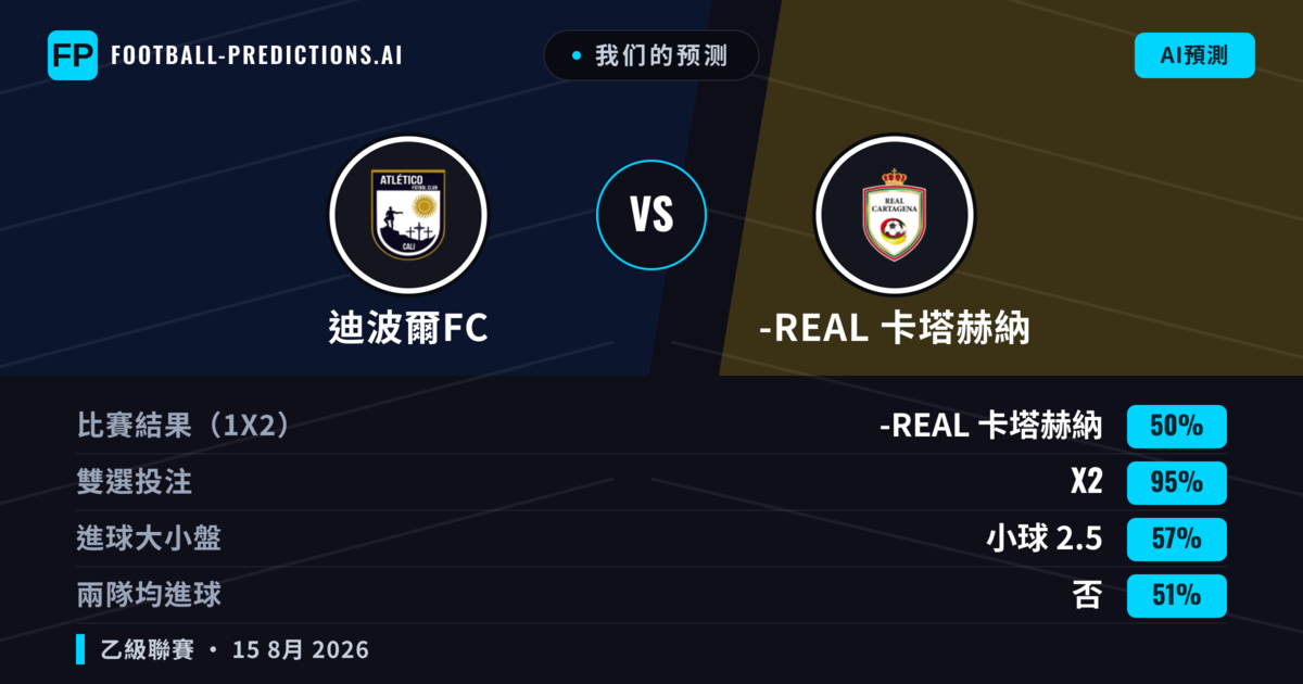 我们的预测: 迪波爾FC 對 -real 卡塔赫納 — 平 (50%); 小球 2.5; 無進球