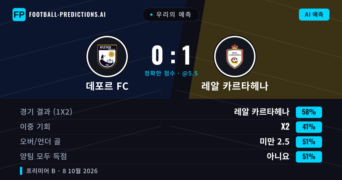우리의 예측: 데포르 FC vs 레알 카르타헤나 — 레알 카르타헤나 — 승리 (57%); 미만 2.5; 양팀 모두 득점: 아니오