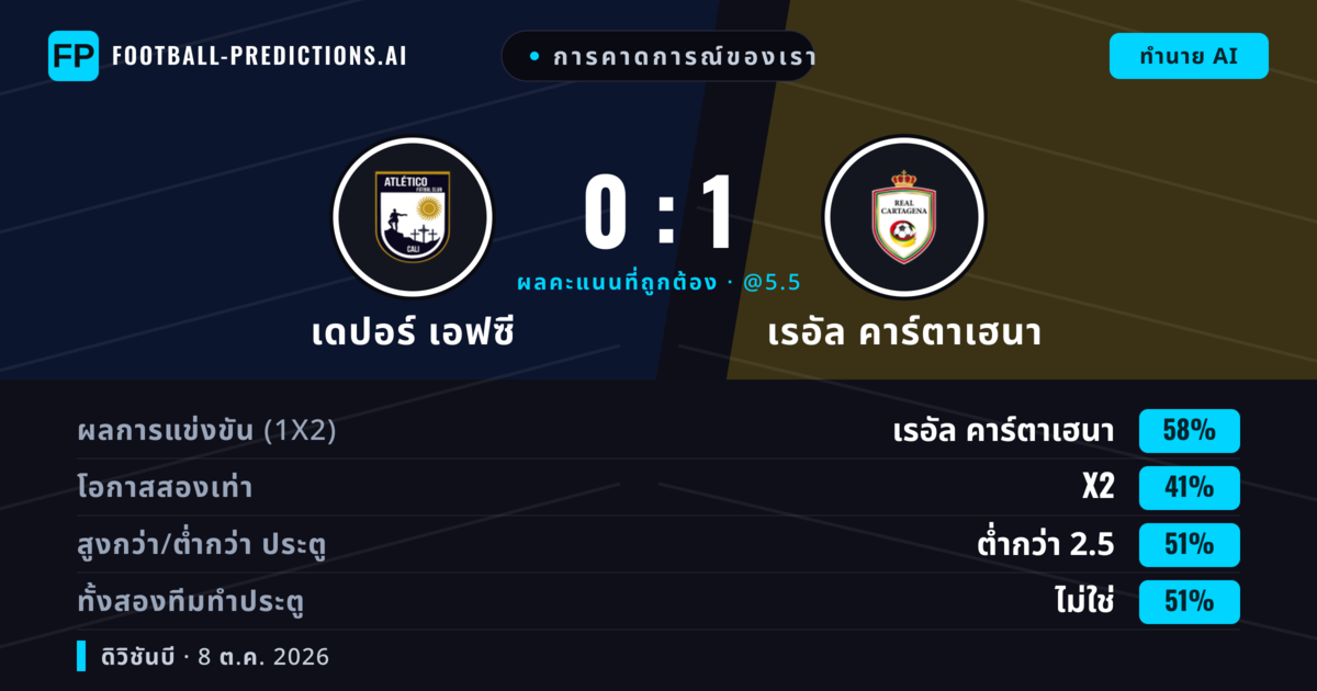 การคาดการณ์ของเรา: เดปอร์ เอฟซี vs เรอัล คาร์ตาเฮนา — เรอัล คาร์ตาเฮนา — ชนะ (57%); ต่ำกว่า 2.5; ทั้งสองทีมทำประตู: ไม่ใช่