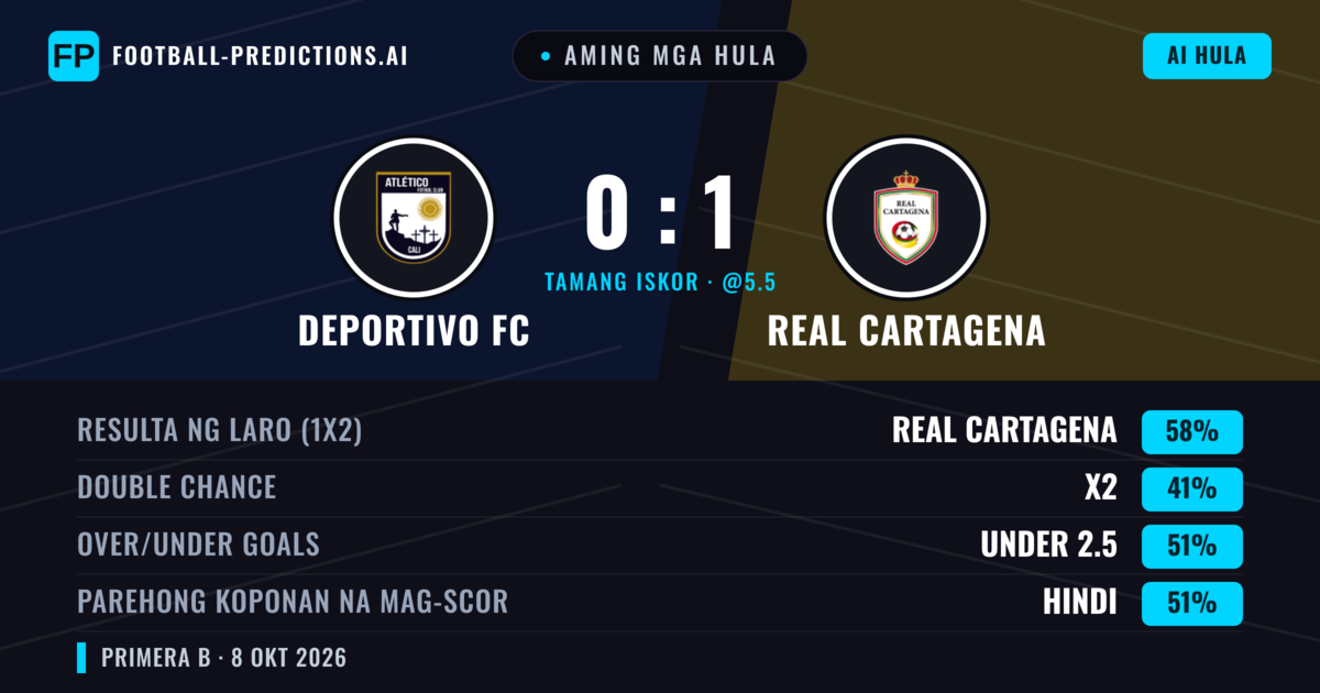 Aming mga hula: Deportivo FC vs Real Cartagena — Real Cartagena — Manalo (57%); Under 2.5; Parehong magbubuo: Hindi