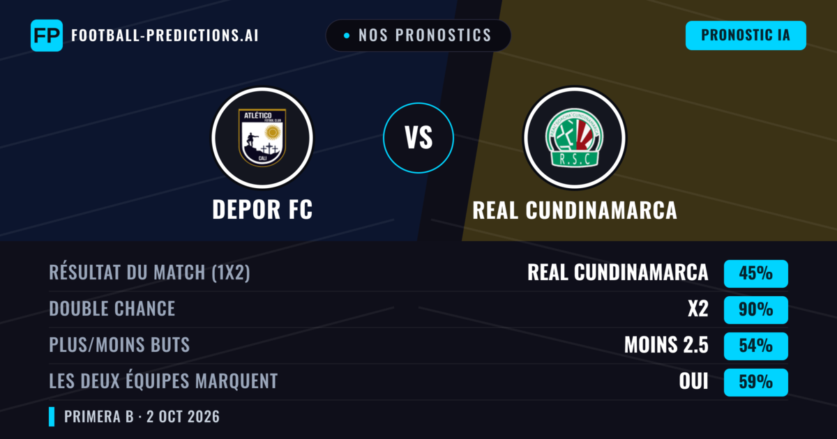 Nos pronostics: Depor FC vs Real Cundinamarca — Nul (45%); Moins 2.5; Les deux marquent : Oui