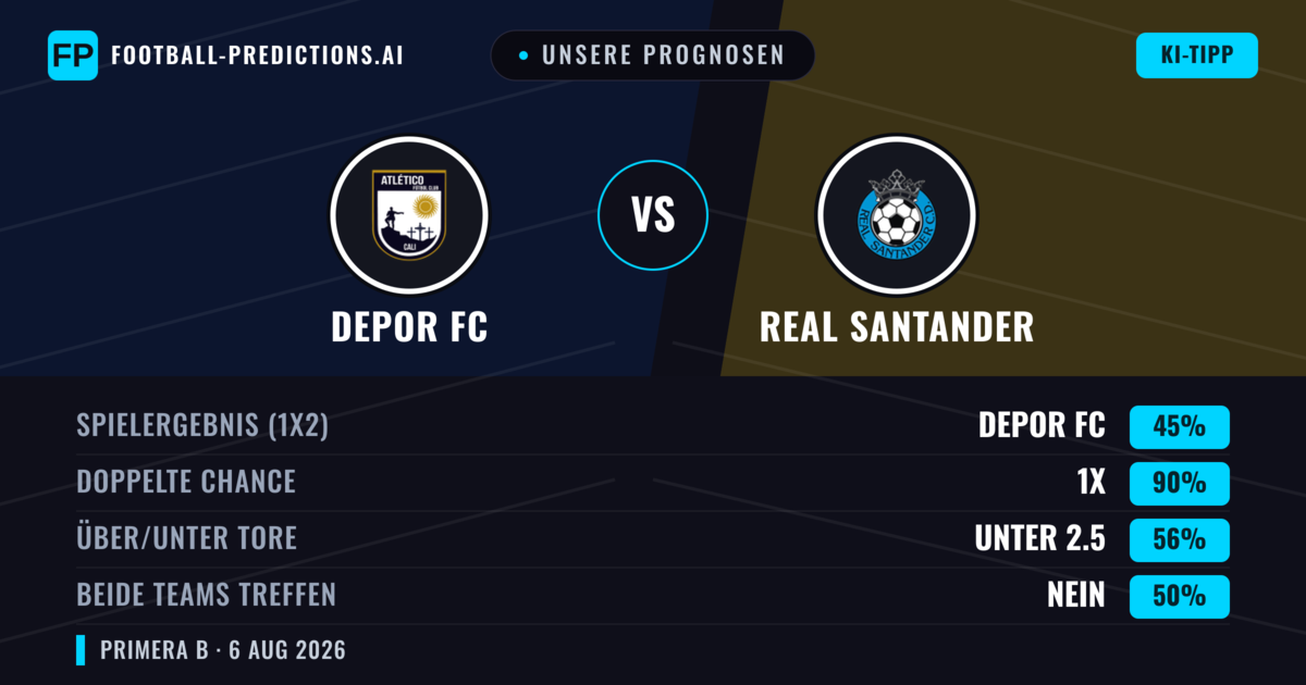 Unsere Prognosen: Depor FC vs Real Santander — Unentschieden (45%); Unter 2.5; Beide treffen: Nein