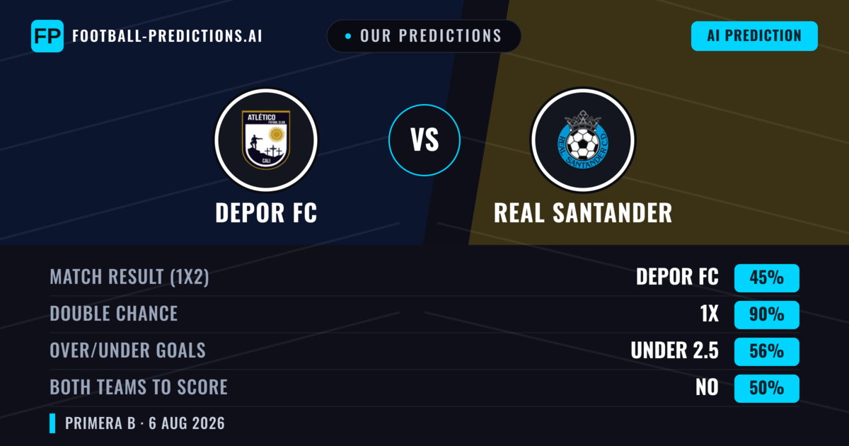 Our Predictions: Depor FC vs Real Santander — Depor FC — Win (42%); under 2.5; Both teams to score: Yes