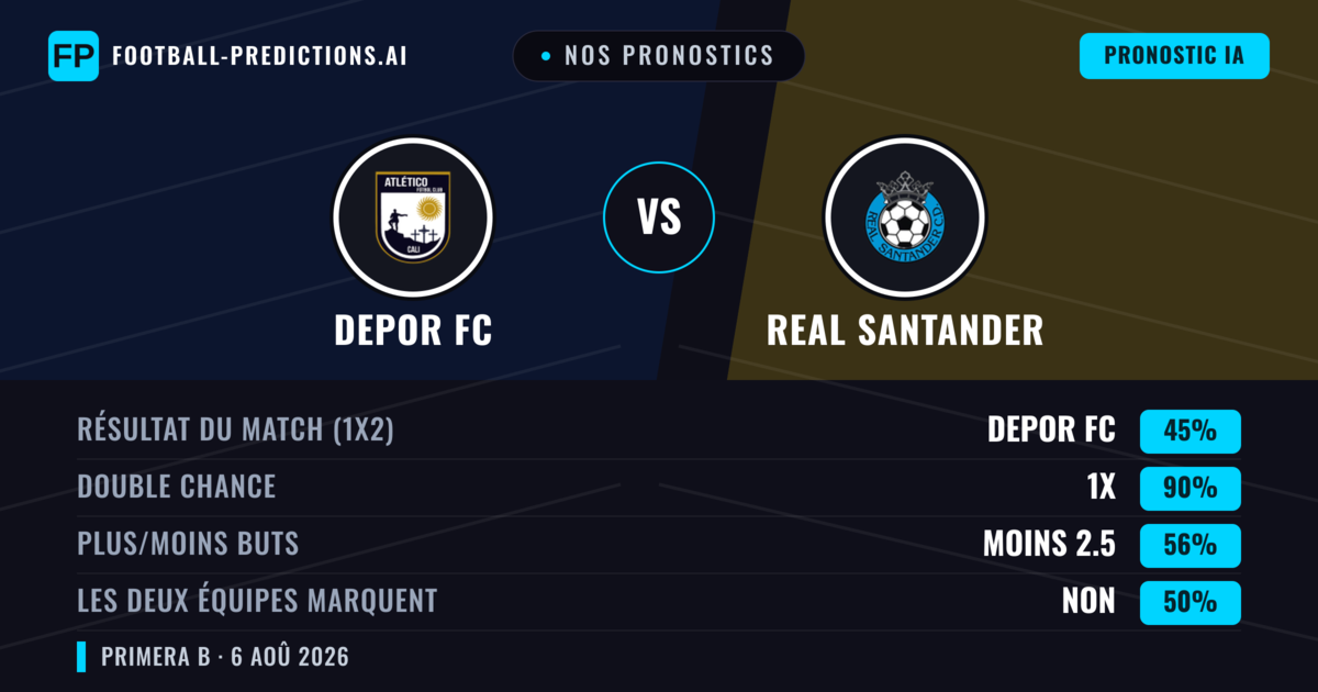 Nos pronostics: Depor FC vs Real Santander — Depor FC — Victoire (42%); Moins 2.5; Les deux marquent : Oui
