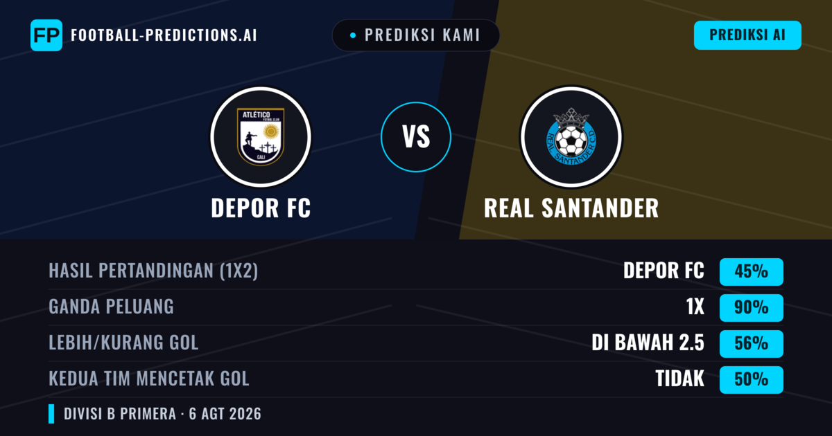 Prediksi kami: Depor FC vs Real Santander — Depor FC — Menang (42%); Kurang 2.5; Kedua tim mencetak gol: Ya