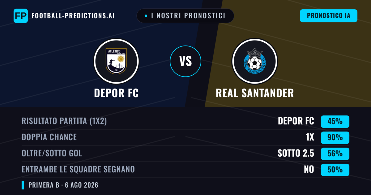 I nostri pronostici: Depor FC vs Real Santander — Pareggio (45%); Sotto 2.5; Entrambe segnano: No