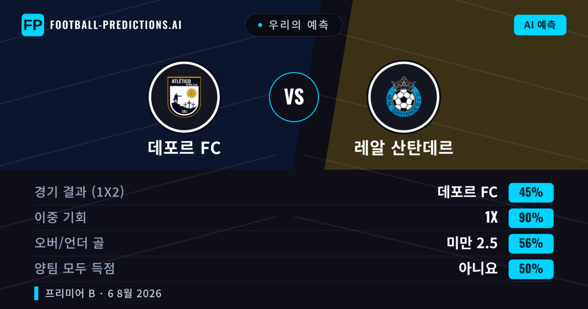 우리의 예측: 데포르 FC vs 레알 산탄데르 — 데포르 FC — 승리 (42%); 미만 2.5; 양팀 모두 득점: 예