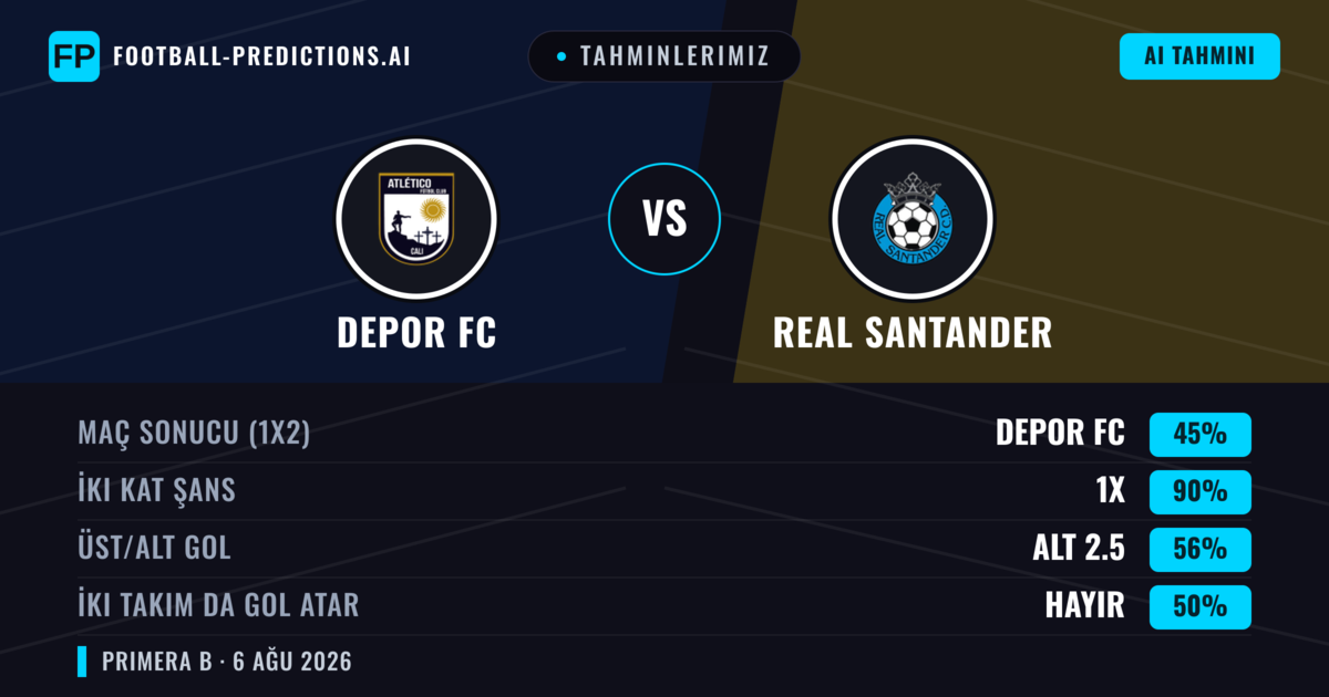 Tahminlerimiz: Depor FC vs Real Santander — Beraberlik (45%); Alt 2.5; İki taraf da gol atar: Hayır
