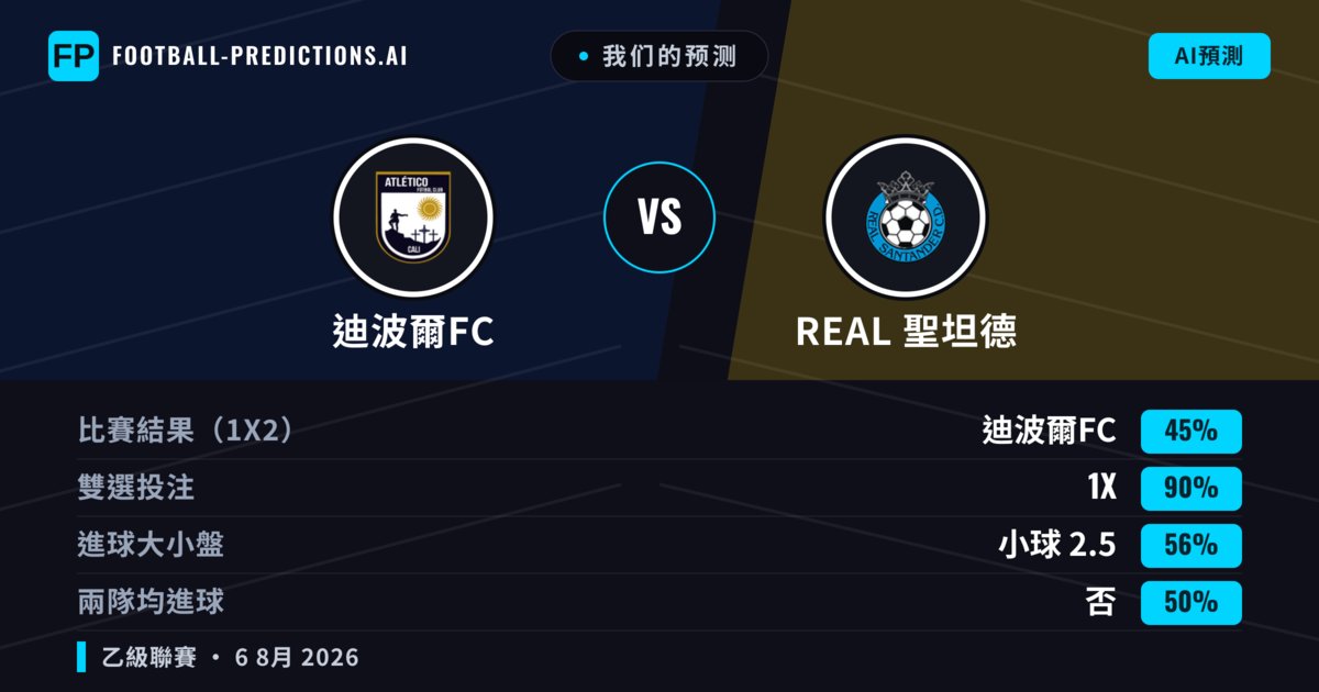 我们的预测: 迪波爾FC 對 real 聖坦德 — 迪波爾FC — 勝 (42%); 小球 2.5; 有進球