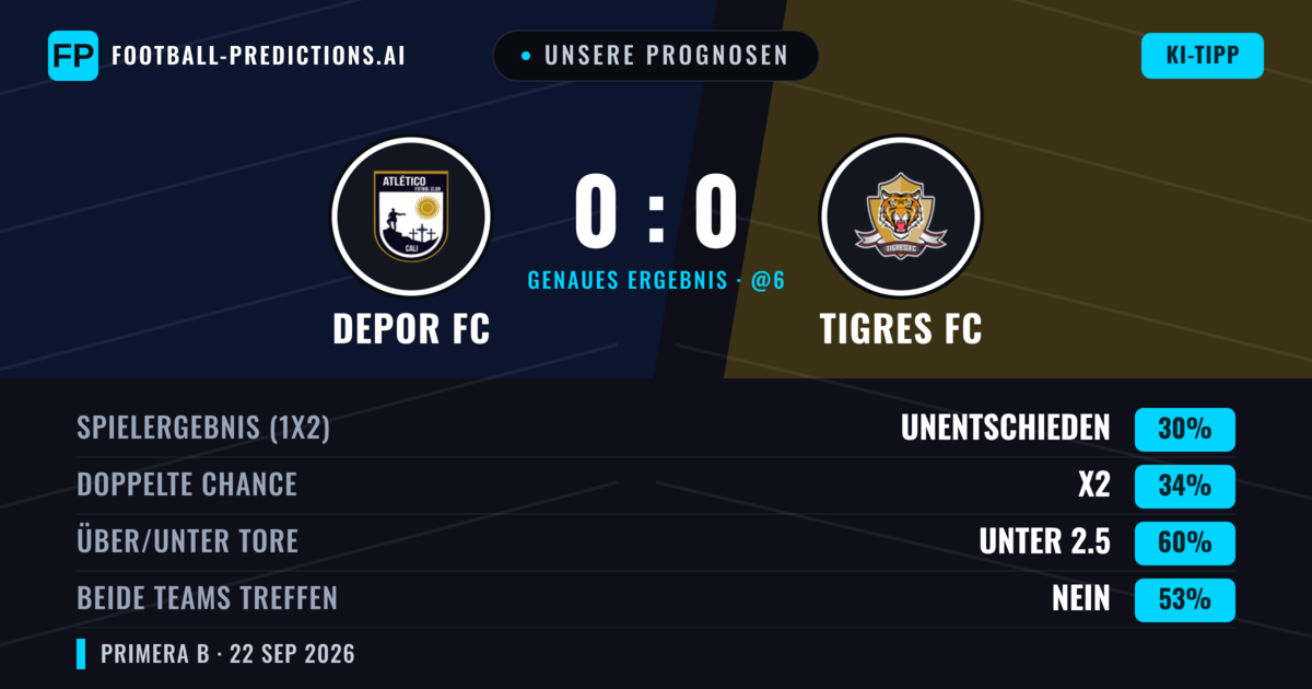 Unsere Prognosen: Depor FC vs Tigres FC — Tigres FC — Sieg (37%); Unter 2.5; Beide treffen: Nein