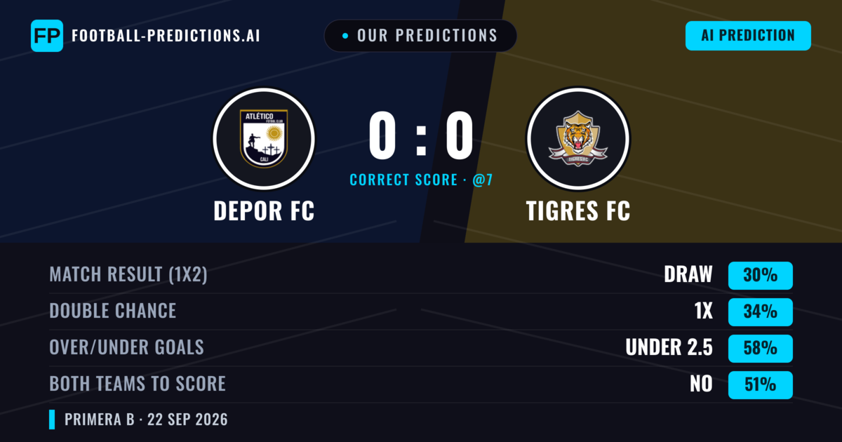 Our Predictions: Depor FC vs Tigres FC — Tigres FC — Win (37%); under 2.5; Both teams to score: No