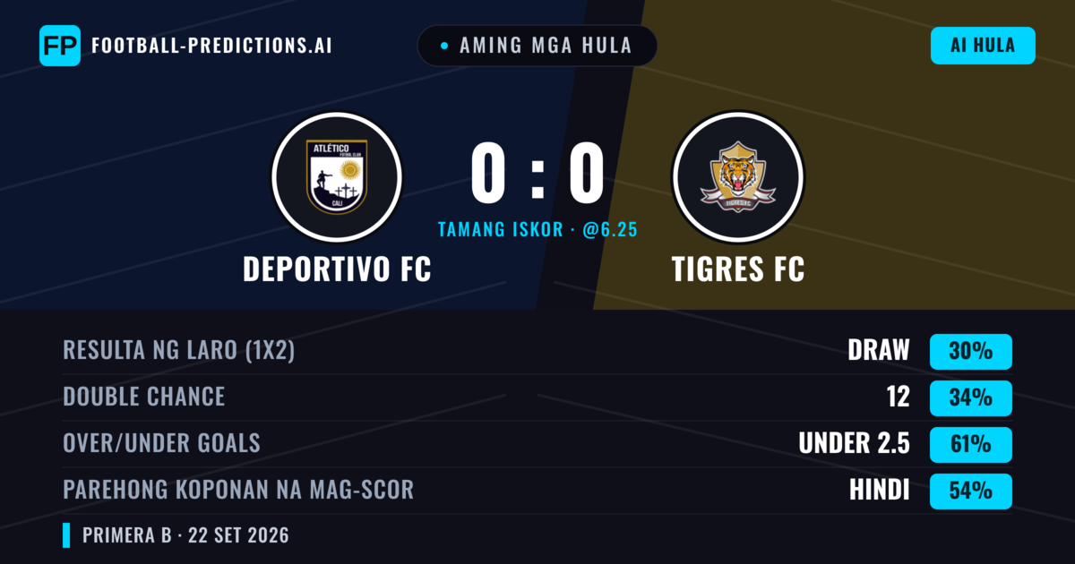 Aming mga hula: Deportivo FC vs Tigres FC — Tigres FC — Manalo (37%); Under 2.5; Parehong magbubuo: Hindi