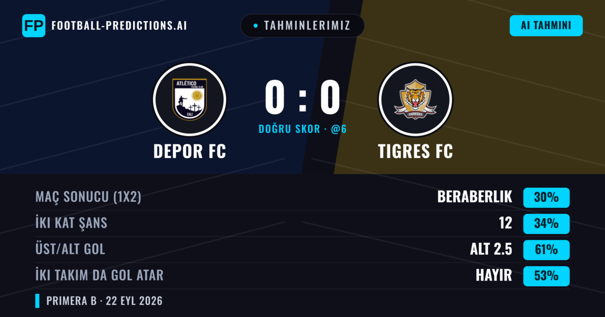 Tahminlerimiz: Depor FC vs Tigres FC — Tigres FC — Kazanmak (37%); Alt 2.5; İki taraf da gol atar: Hayır