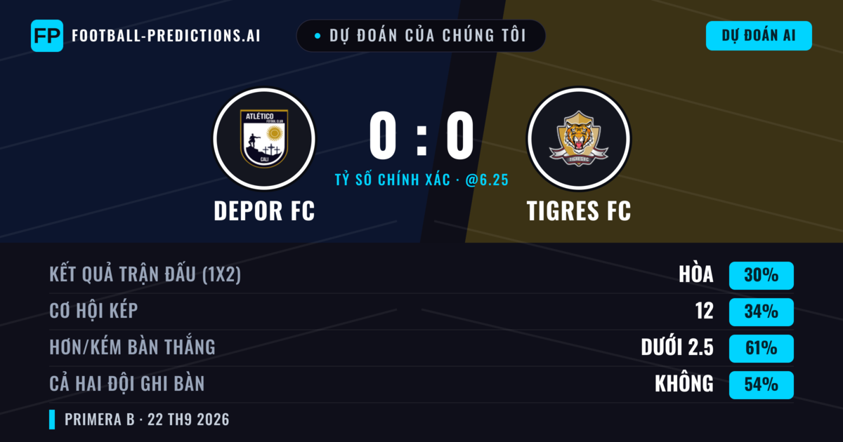 Dự đoán của chúng tôi: Depor FC vs Tigres FC — Tigres FC — Thắng (37%); Ít hơn 2.5; Cả hai ghi bàn: Không