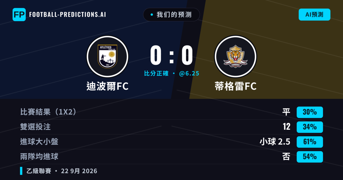 我们的预测: 迪波爾FC 對 蒂格雷FC — 蒂格雷FC — 勝 (37%); 小球 2.5; 無進球