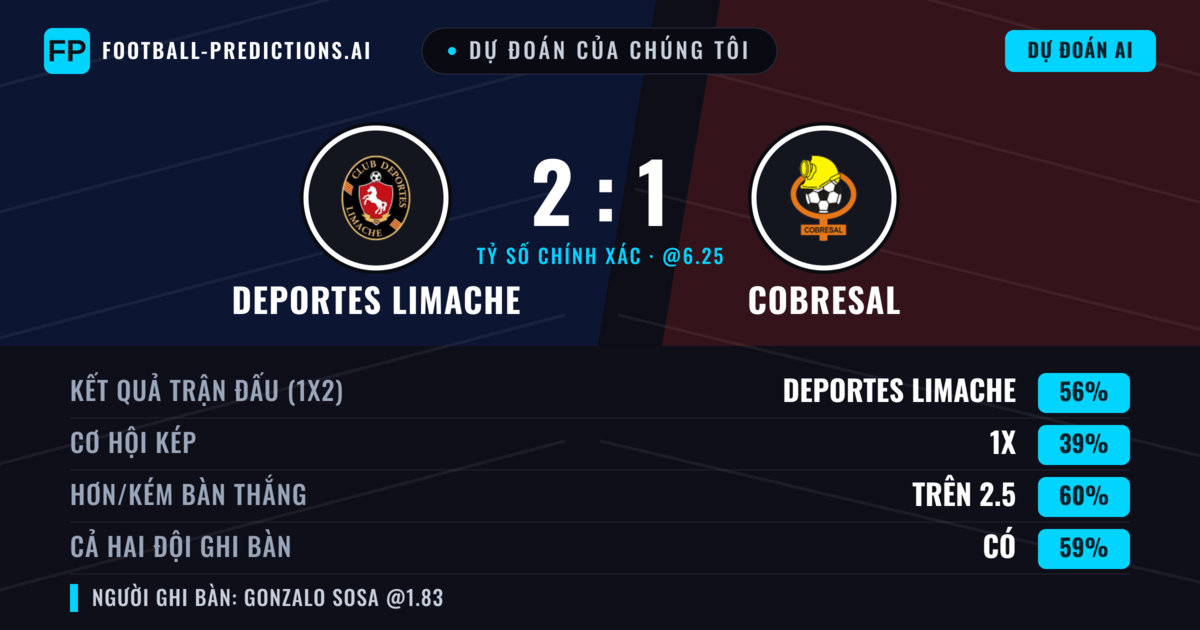 Dự đoán của chúng tôi: Deportes Limache vs Cobresal — Deportes Limache — Thắng (56%); Hơn 2.5; Cả hai ghi bàn: Có