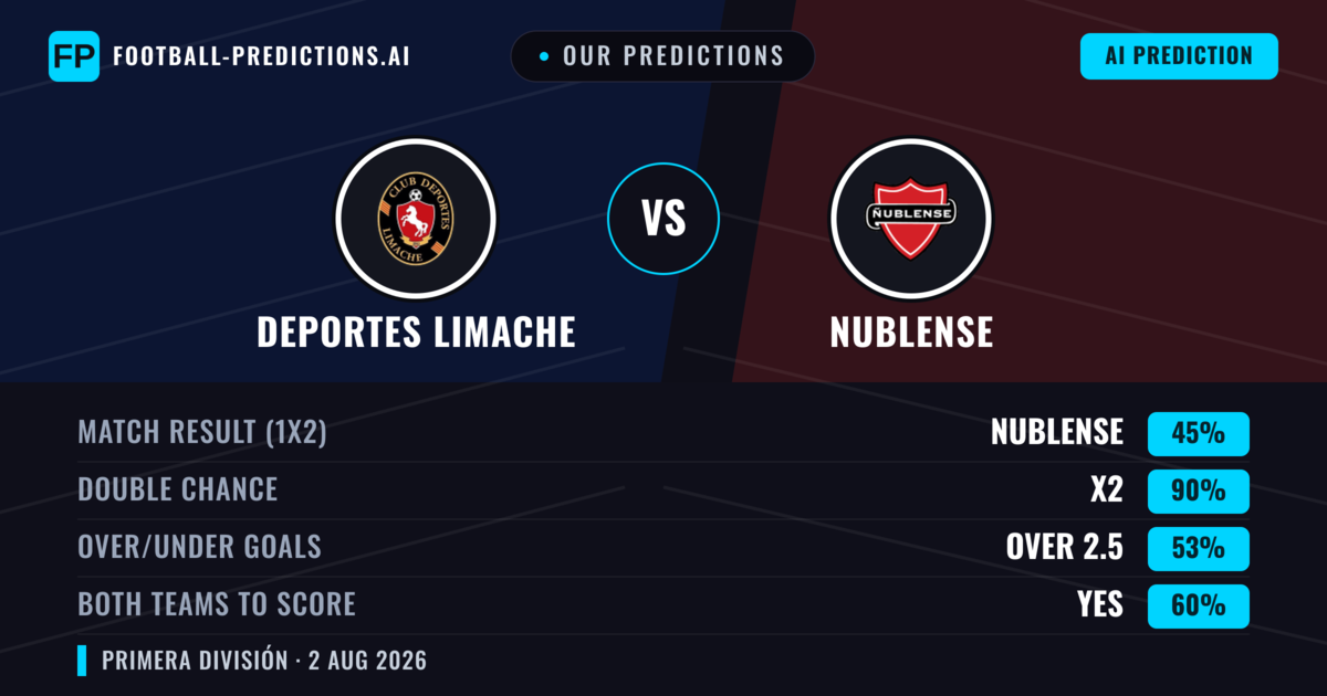 Our Predictions: Deportes Limache vs Nublense — Deportes Limache — Win (41%); over 2.5; Both teams to score: Yes