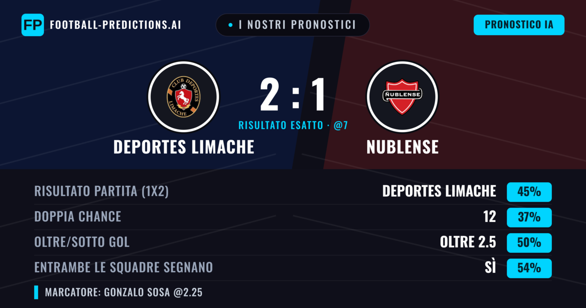 I nostri pronostici: Deportes Limache vs Nublense — Deportes Limache — Vince (41%); Oltre 2.5; Entrambe segnano: Sì