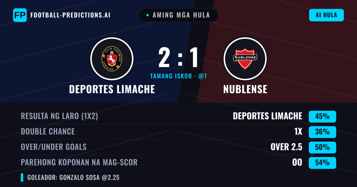 Aming mga hula: Deportes Limache vs Nublense — Deportes Limache — Manalo (41%); Over 2.5; Parehong magbubuo: Oo