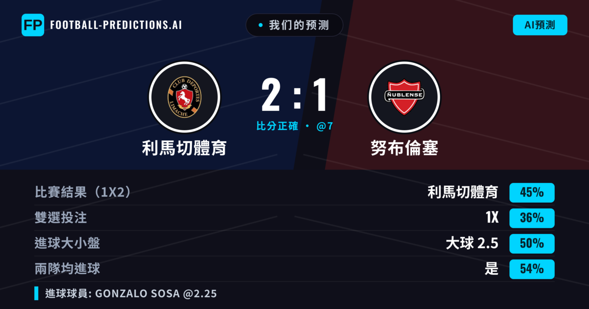 我们的预测: 利馬切體育 對 努布倫塞 — 利馬切體育 — 勝 (41%); 大球 2.5; 有進球