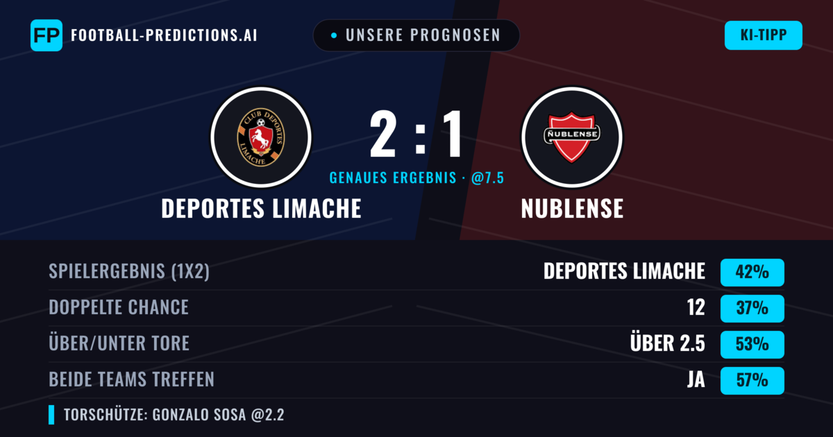 Unsere Prognosen: Deportes Limache vs Nublense — Nublense — Sieg (37%); Über 2.5; Beide treffen: Ja