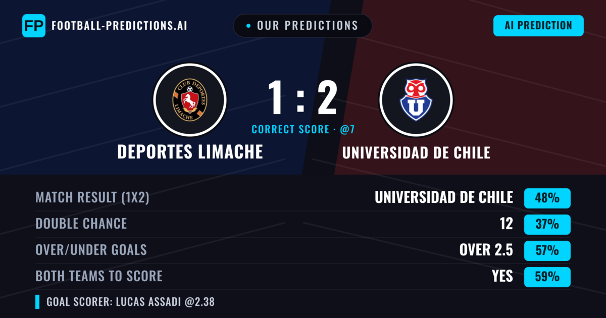 Our Predictions: Deportes Limache vs Universidad de Chile — Universidad de Chile — Win (48%); over 2.5; Both teams to score: Yes