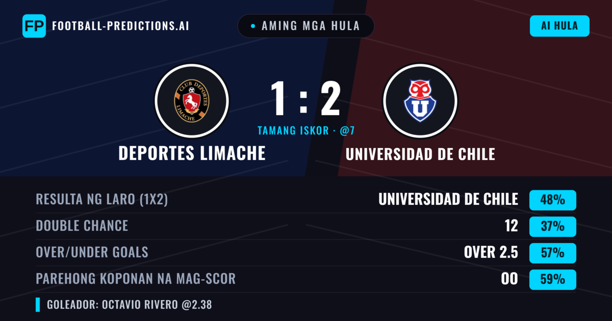 Aming mga hula: Deportes Limache vs Universidad de Chile — Universidad de Chile — Manalo (48%); Over 2.5; Parehong magbubuo: Oo