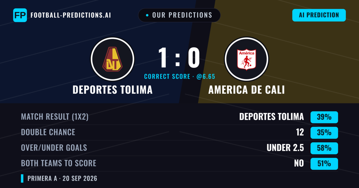 Our Predictions: Deportes Tolima vs America de Cali — Deportes Tolima — Win (41%); under 2.5; Both teams to score: No