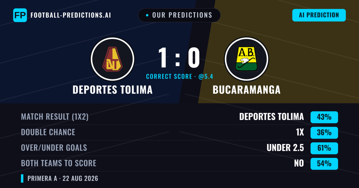 Our Predictions: Deportes Tolima vs Bucaramanga — Deportes Tolima — Win (42%); under 2.5; Both teams to score: No
