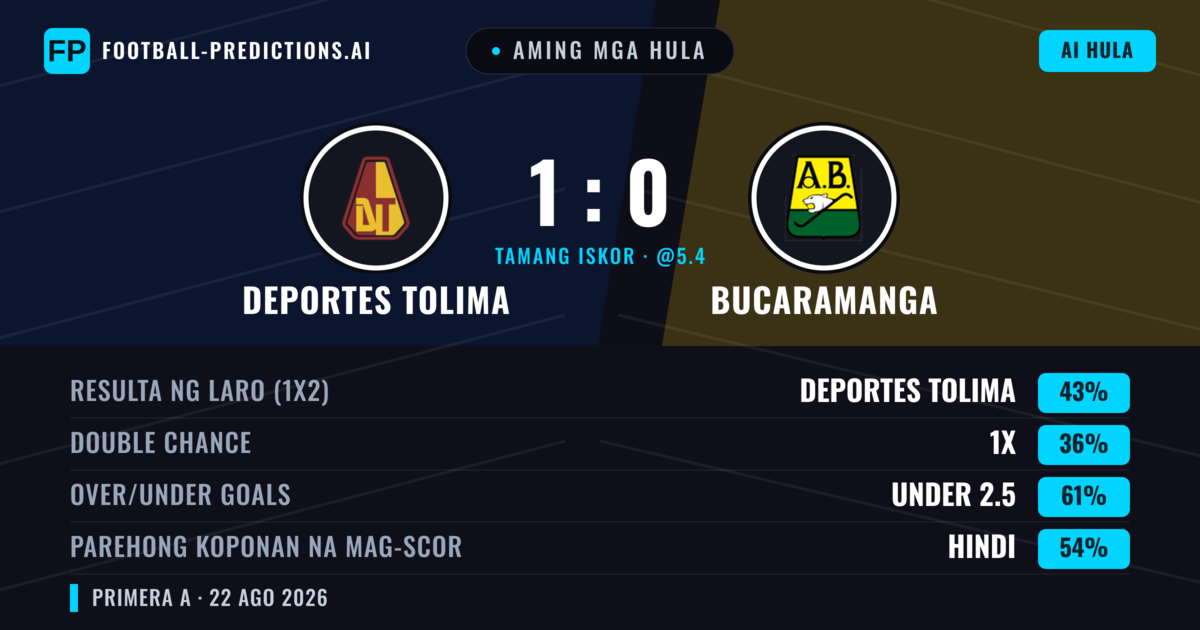Aming mga hula: Deportes Tolima vs Bucaramanga — Deportes Tolima — Manalo (42%); Under 2.5; Parehong magbubuo: Hindi