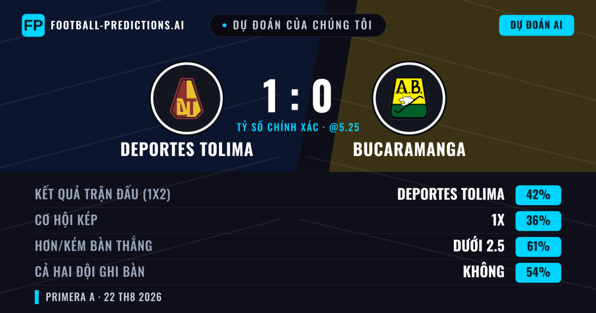 Dự đoán của chúng tôi: Deportes Tolima vs Bucaramanga — Deportes Tolima — Thắng (42%); Ít hơn 2.5; Cả hai ghi bàn: Không