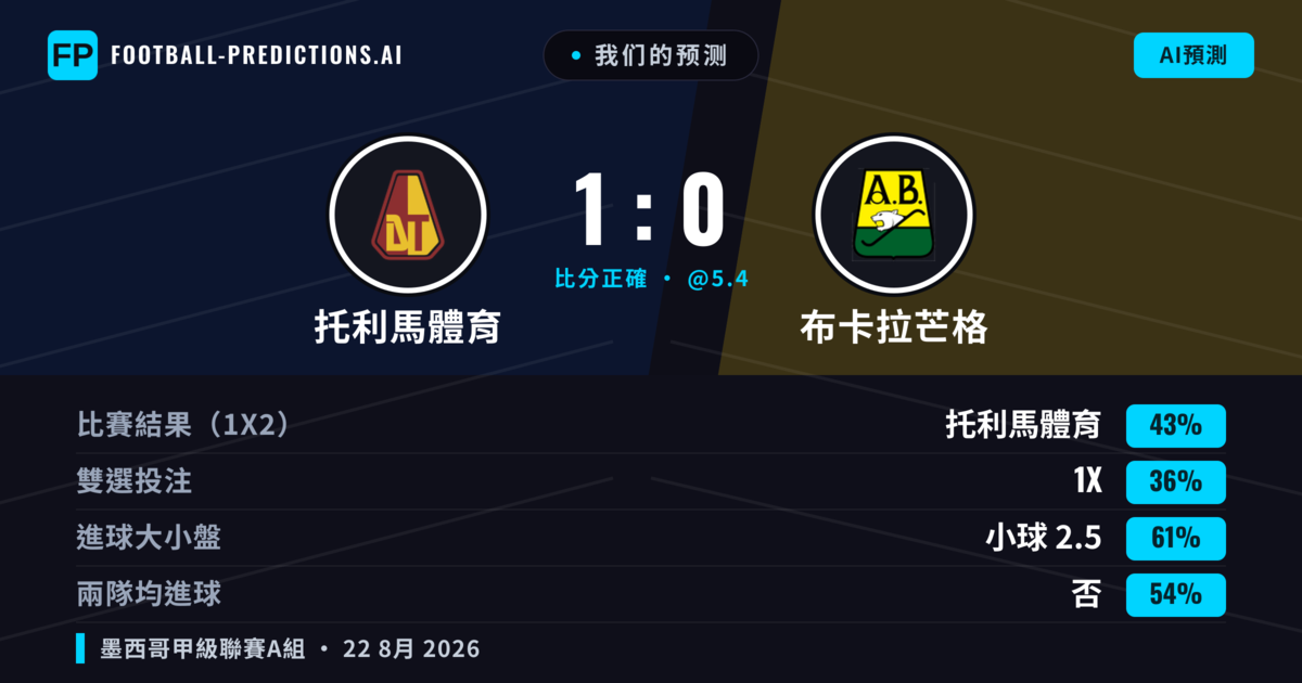 我们的预测: 托利馬體育 對 布卡拉芒格 — 托利馬體育 — 勝 (42%); 小球 2.5; 無進球