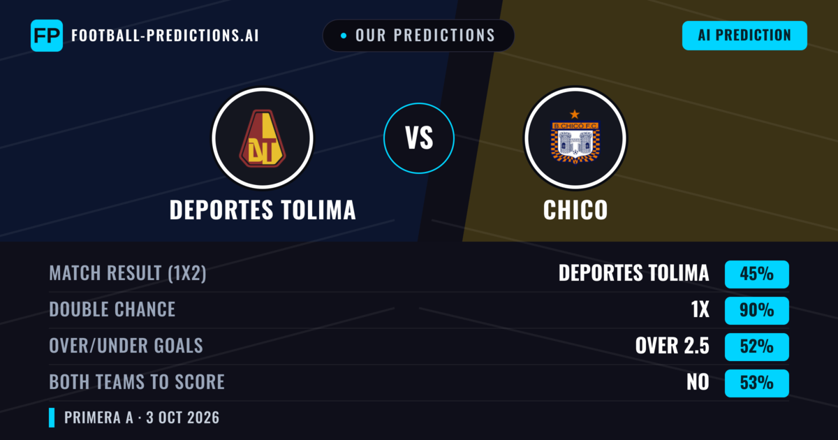 Our Predictions: Deportes Tolima vs Chico — Deportes Tolima — Win (73%); over 2.5; Both teams to score: No