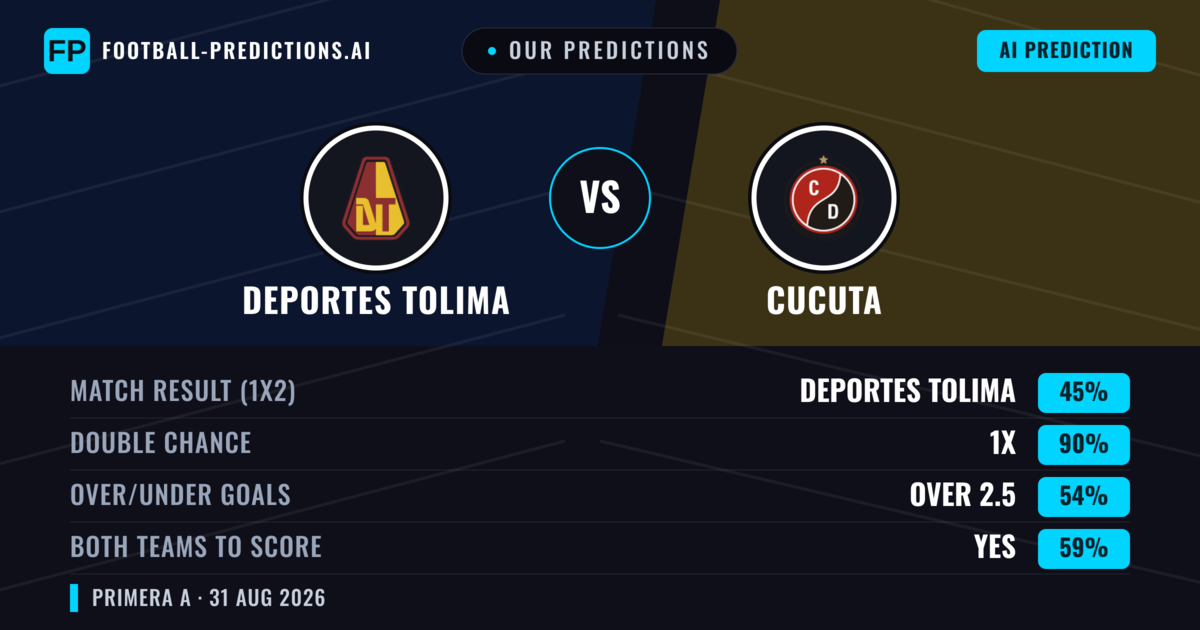Our Predictions: Deportes Tolima vs Cucuta — Draw (45%); over 2.5; Both teams to score: Yes