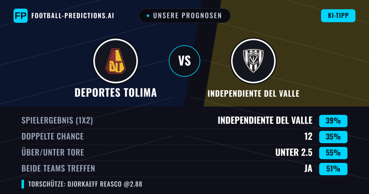 Unsere Prognosen: Deportes Tolima vs Independiente del Valle — Independiente del Valle — Sieg (37%); Unter 2.5; Beide treffen: Ja