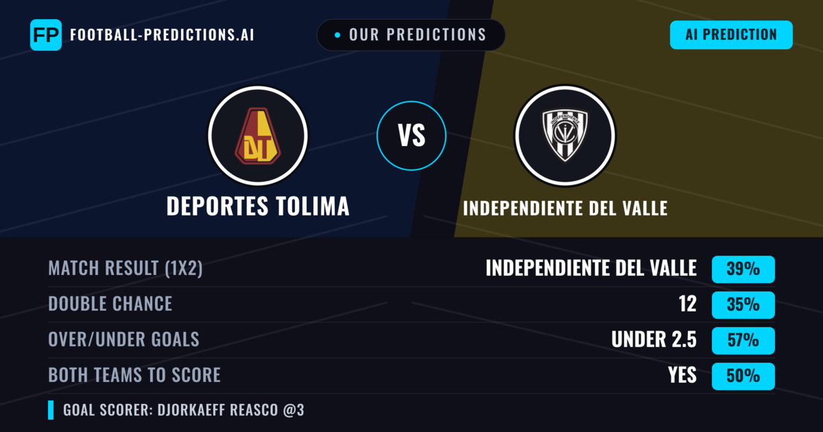 Our Predictions: Deportes Tolima vs Independiente del Valle — Independiente del Valle — Win (37%); under 2.5; Both teams to score: Yes